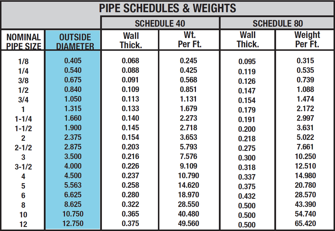 D115-011 pipe schedules